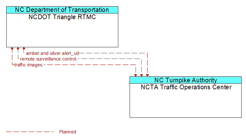 NCDOT Triangle RTMC to NCTA Traffic Operations Center Interface Diagram