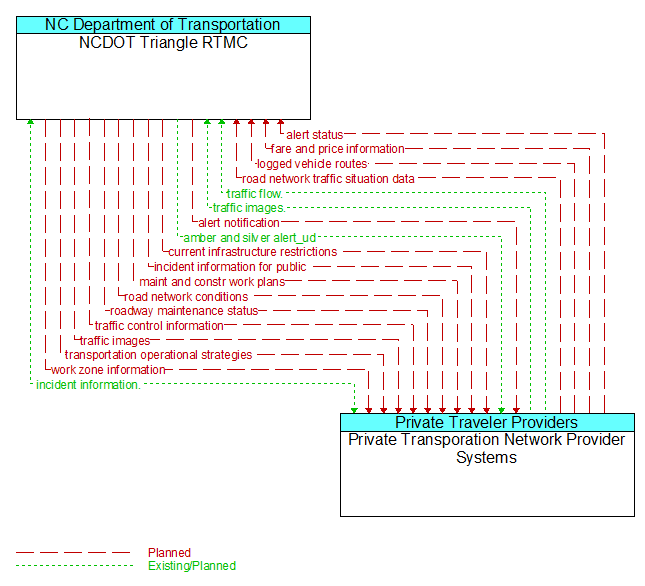 NCDOT Triangle RTMC to Private Transporation Network Provider Systems Interface Diagram