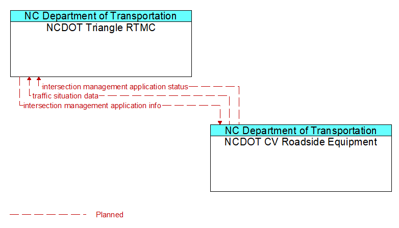 NCDOT Triangle RTMC to NCDOT CV Roadside Equipment Interface Diagram