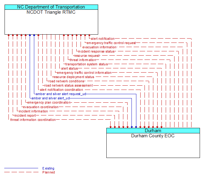 NCDOT Triangle RTMC to Durham County EOC Interface Diagram