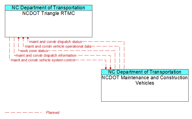 NCDOT Triangle RTMC to NCDOT Maintenance and Construction Vehicles Interface Diagram