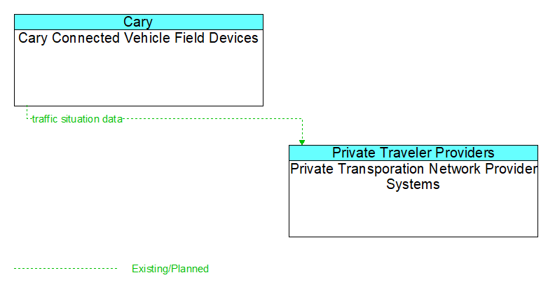 Cary Connected Vehicle Field Devices to Private Transporation Network Provider Systems Interface Diagram