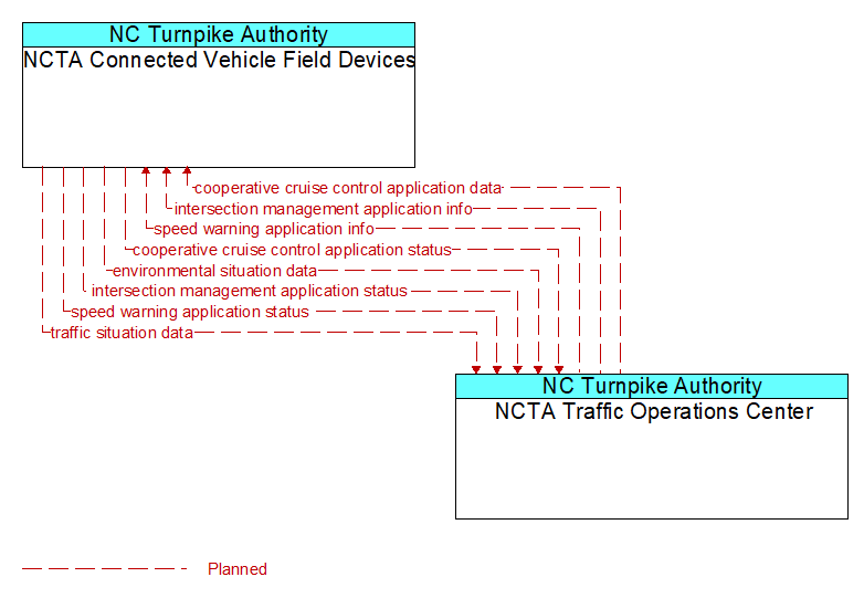 NCTA Connected Vehicle Field Devices to NCTA Traffic Operations Center Interface Diagram