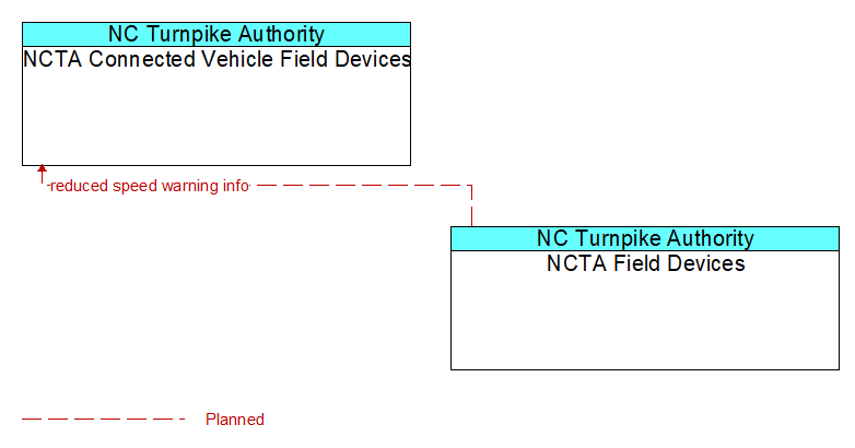 NCTA Connected Vehicle Field Devices to NCTA Field Devices Interface Diagram