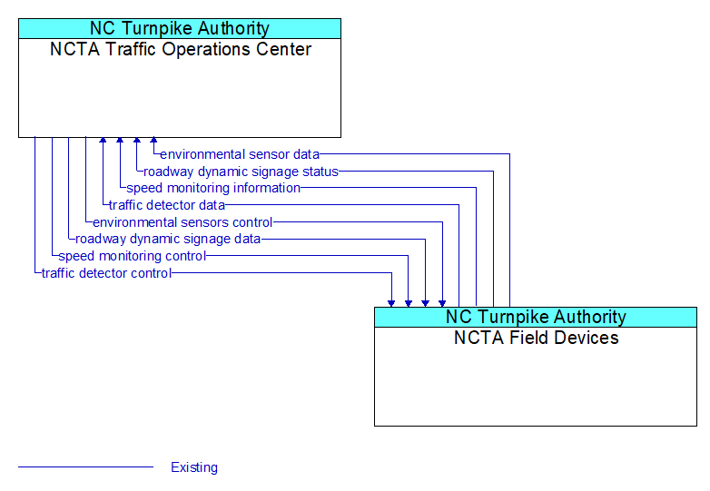 NCTA Traffic Operations Center to NCTA Field Devices Interface Diagram