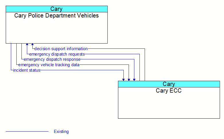 Cary Police Department Vehicles to Cary ECC Interface Diagram