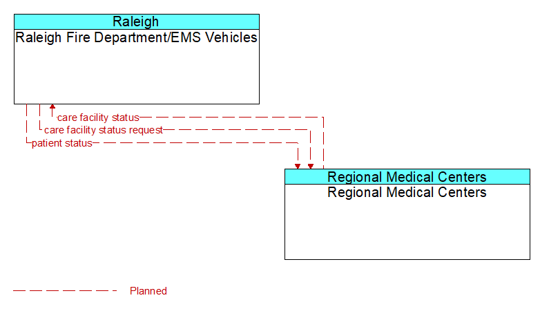 Raleigh Fire Department/EMS Vehicles to Regional Medical Centers Interface Diagram