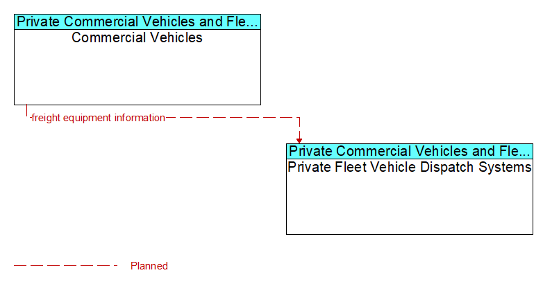 Commercial Vehicles to Private Fleet Vehicle Dispatch Systems Interface Diagram