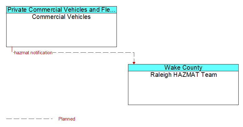 Commercial Vehicles to Raleigh HAZMAT Team Interface Diagram