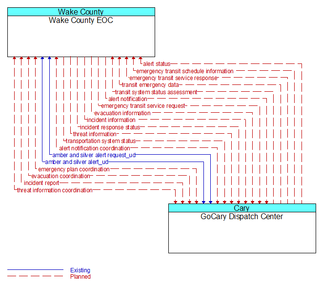 Wake County EOC to GoCary Dispatch Center Interface Diagram