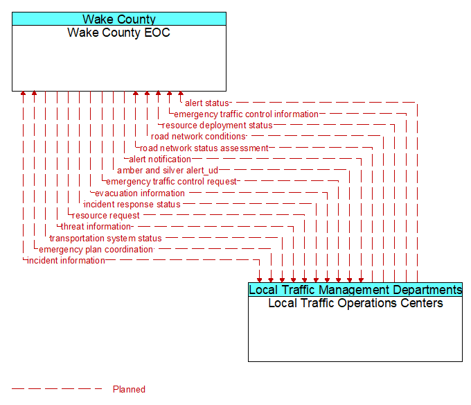 Wake County EOC to Local Traffic Operations Centers Interface Diagram