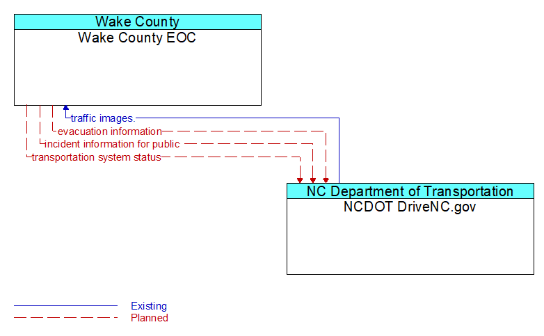 Wake County EOC to NCDOT DriveNC.gov Interface Diagram