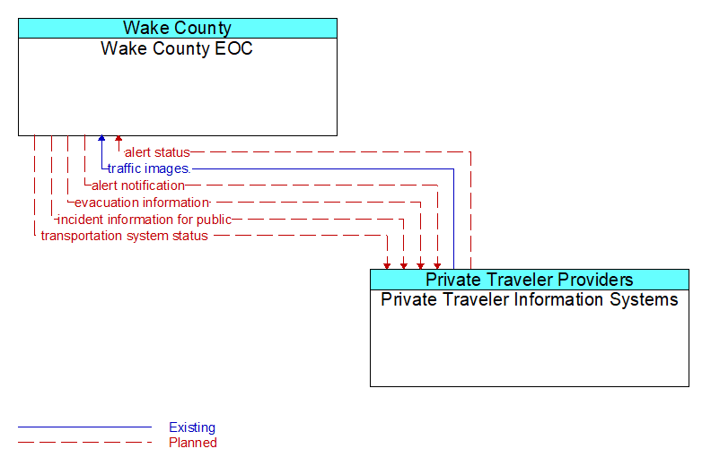 Wake County EOC to Private Traveler Information Systems Interface Diagram