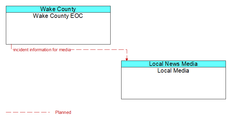Wake County EOC to Local Media Interface Diagram