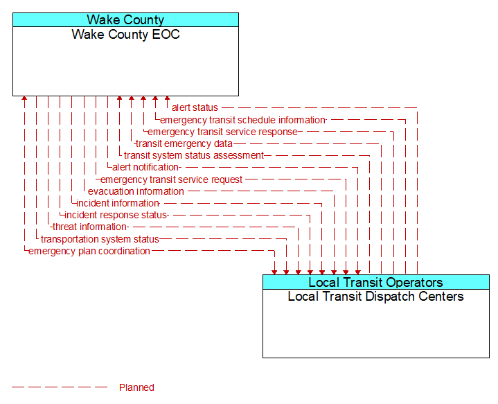 Wake County EOC to Local Transit Dispatch Centers Interface Diagram