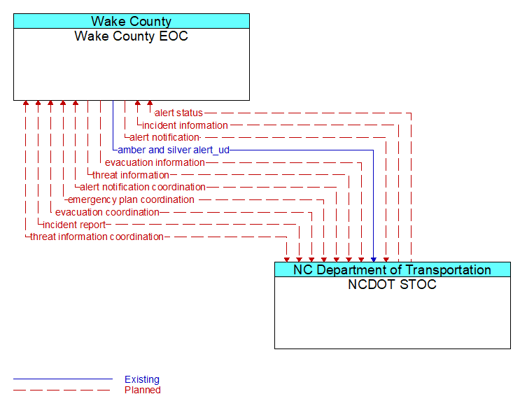 Wake County EOC to NCDOT STOC Interface Diagram