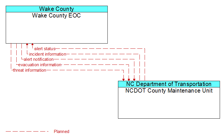 Wake County EOC to NCDOT County Maintenance Unit Interface Diagram