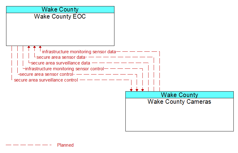 Wake County EOC to Wake County Cameras Interface Diagram