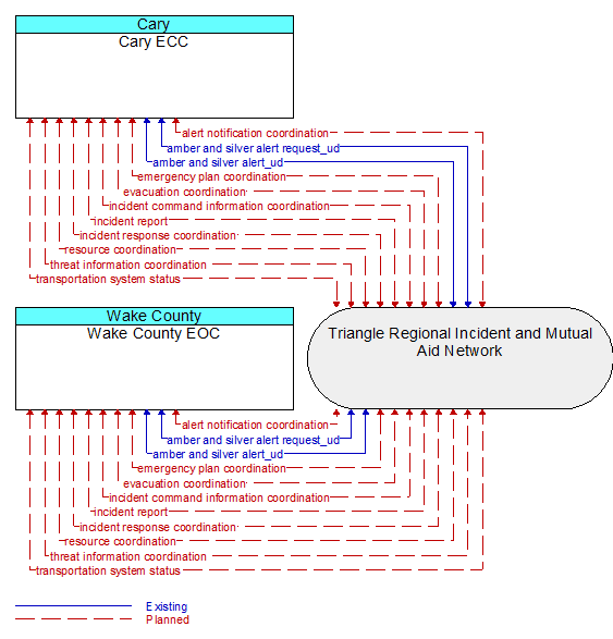 Wake County EOC to Cary ECC Interface Diagram