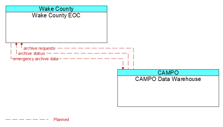 Wake County EOC to CAMPO Data Warehouse Interface Diagram