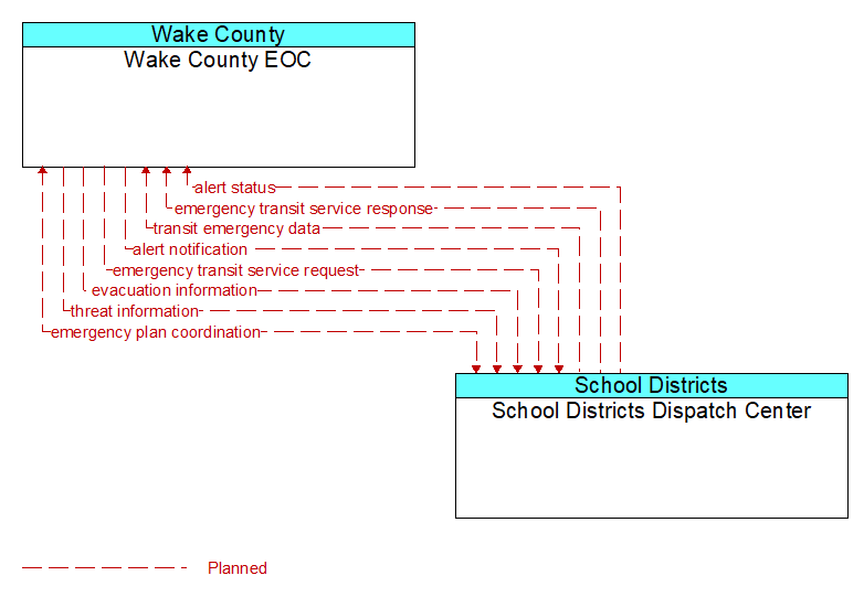 Wake County EOC to School Districts Dispatch Center Interface Diagram