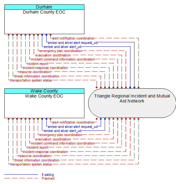 Wake County EOC to Durham County EOC Interface Diagram