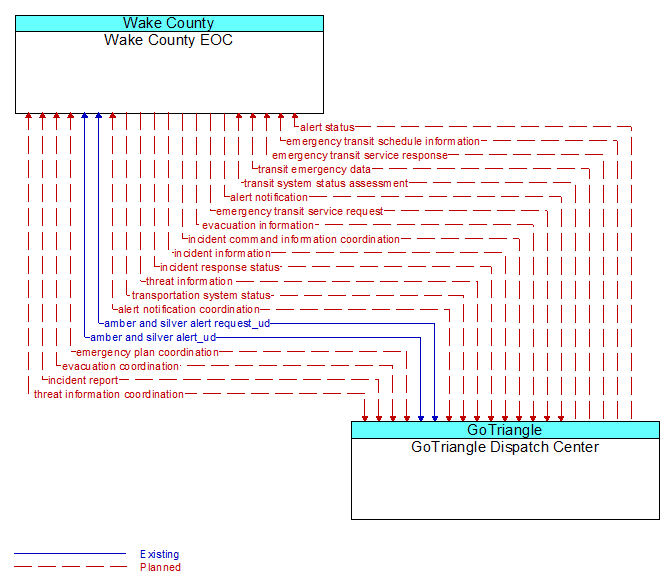 Wake County EOC to GoTriangle Dispatch Center Interface Diagram