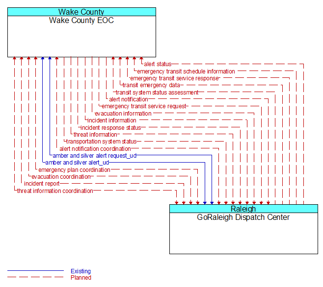 Wake County EOC to GoRaleigh Dispatch Center Interface Diagram
