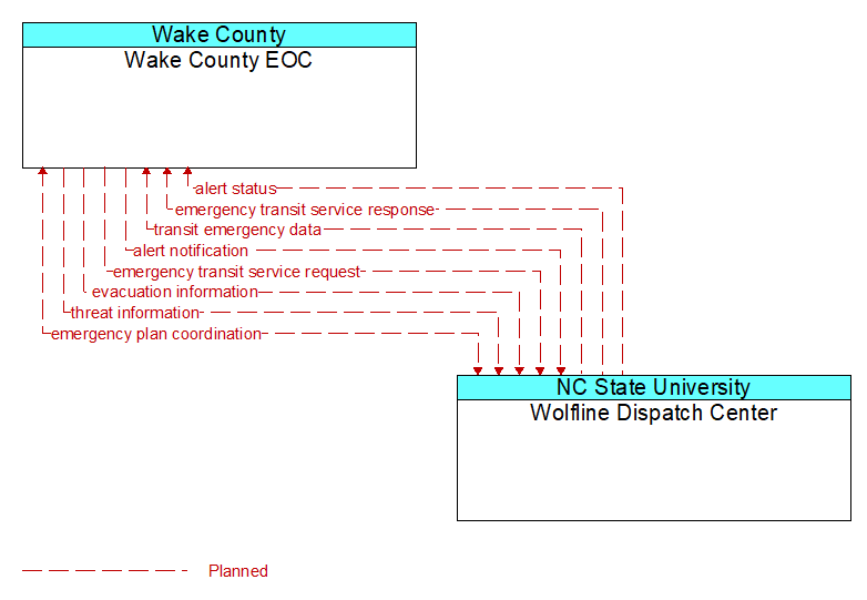 Wake County EOC to Wolfline Dispatch Center Interface Diagram