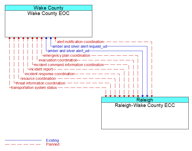 Wake County EOC to Raleigh-Wake County ECC Interface Diagram