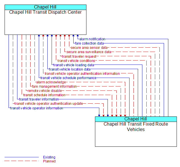 Chapel Hill Transit Dispatch Center to Chapel Hill Transit Fixed Route Vehicles Interface Diagram