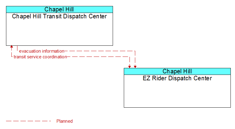 Chapel Hill Transit Dispatch Center to EZ Rider Dispatch Center Interface Diagram