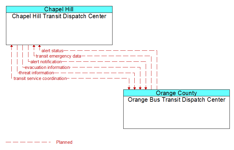 Chapel Hill Transit Dispatch Center to Orange Bus Transit Dispatch Center Interface Diagram