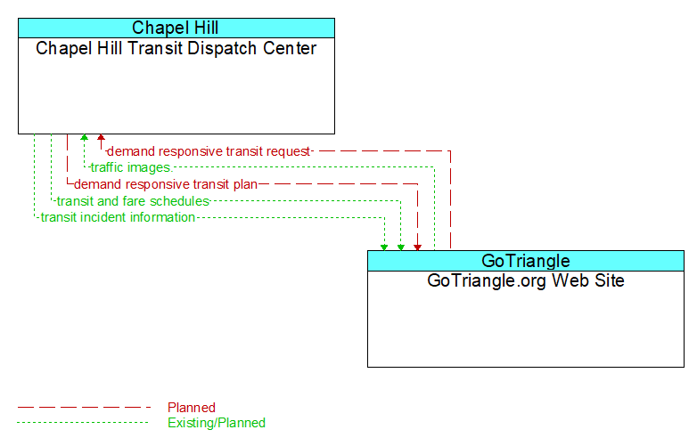 Chapel Hill Transit Dispatch Center to GoTriangle.org Web Site Interface Diagram