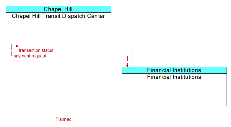 Chapel Hill Transit Dispatch Center to Financial Institutions Interface Diagram