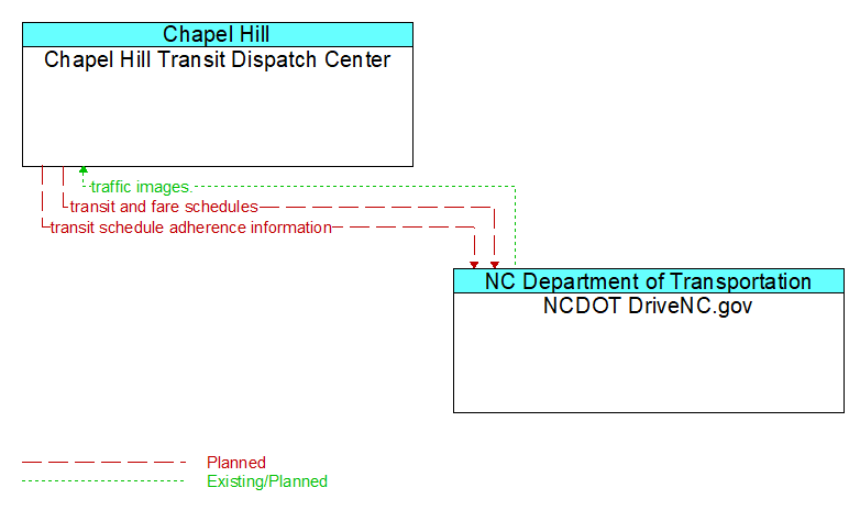 Chapel Hill Transit Dispatch Center to NCDOT DriveNC.gov Interface Diagram
