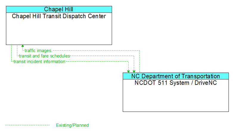Chapel Hill Transit Dispatch Center to NCDOT 511 System / DriveNC Interface Diagram