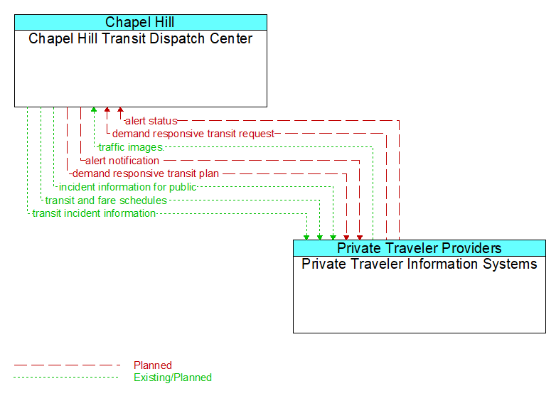 Chapel Hill Transit Dispatch Center to Private Traveler Information Systems Interface Diagram