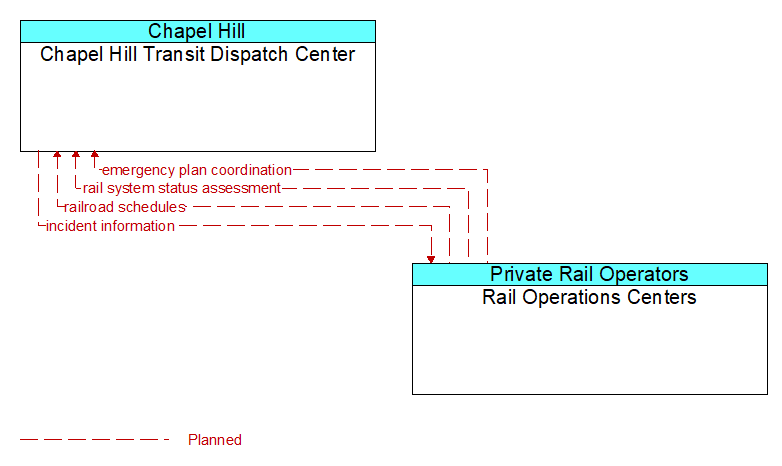 Chapel Hill Transit Dispatch Center to Rail Operations Centers Interface Diagram
