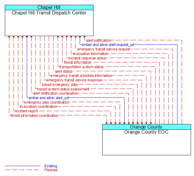Chapel Hill Transit Dispatch Center to Orange County EOC Interface Diagram