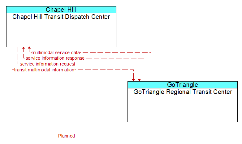 Chapel Hill Transit Dispatch Center to GoTriangle Regional Transit Center Interface Diagram
