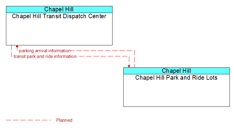 Chapel Hill Transit Dispatch Center to Chapel Hill Park and Ride Lots Interface Diagram
