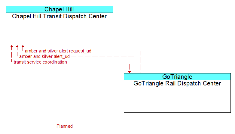 Chapel Hill Transit Dispatch Center to GoTriangle Rail Dispatch Center Interface Diagram
