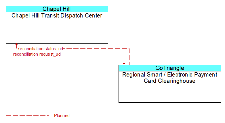 Chapel Hill Transit Dispatch Center to Regional Smart / Electronic Payment Card Clearinghouse Interface Diagram