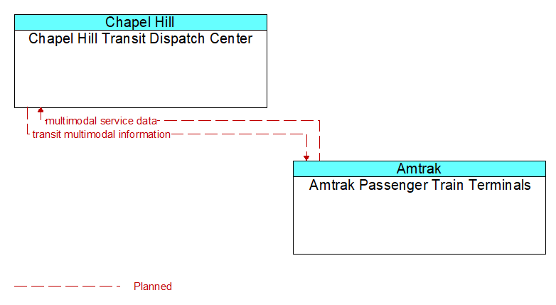 Chapel Hill Transit Dispatch Center to Amtrak Passenger Train Terminals Interface Diagram