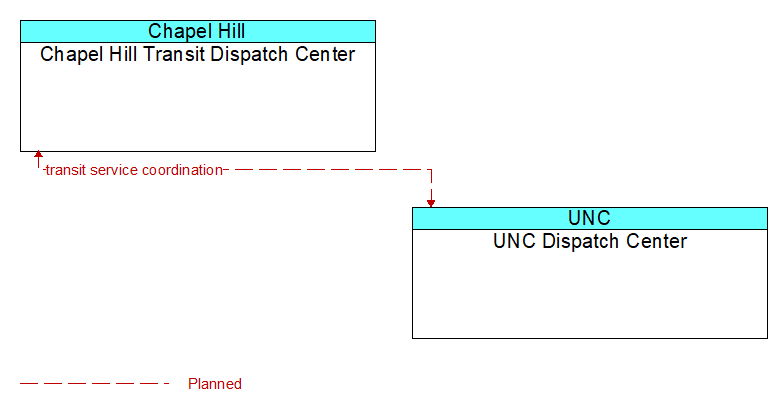Chapel Hill Transit Dispatch Center to UNC Dispatch Center Interface Diagram