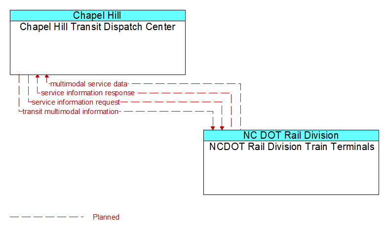 Chapel Hill Transit Dispatch Center to NCDOT Rail Division Train Terminals Interface Diagram