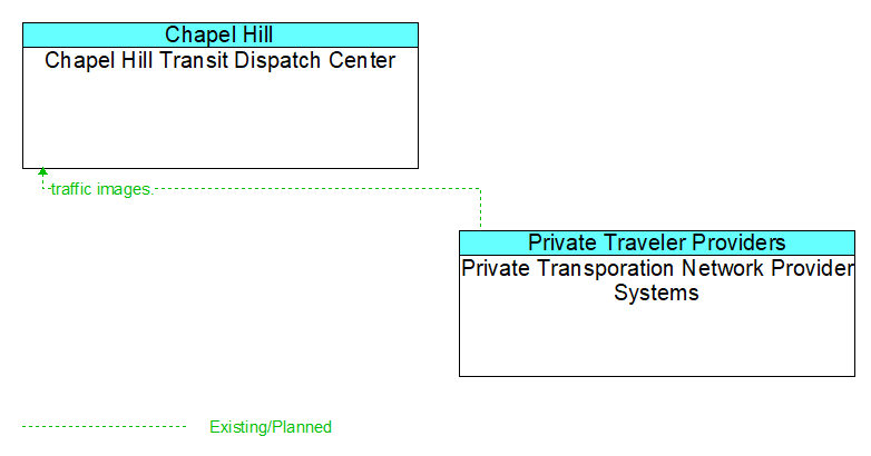 Chapel Hill Transit Dispatch Center to Private Transporation Network Provider Systems Interface Diagram