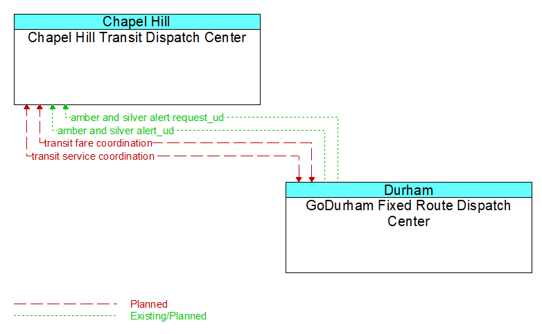 Chapel Hill Transit Dispatch Center to GoDurham Fixed Route Dispatch Center Interface Diagram