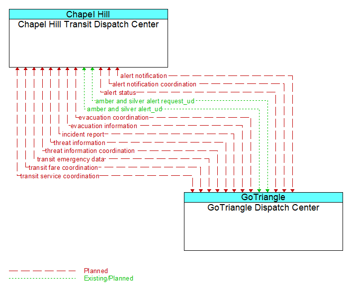 Chapel Hill Transit Dispatch Center to GoTriangle Dispatch Center Interface Diagram